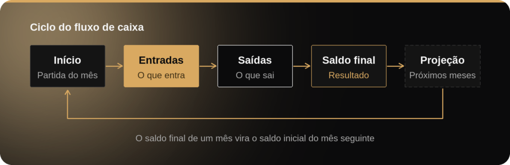 Ciclo do fluxo de caixa empresarial com o passo a passo: 1) Início, partida do mês; 2) Entradas, o que entra; 3) Saídas, o que sai; 4) Saldo final, resultado; 5) Projeção, próximos meses; e então retorna ao passo 1. O saldo final de um mês vira o saldo inicial do mês seguinte.